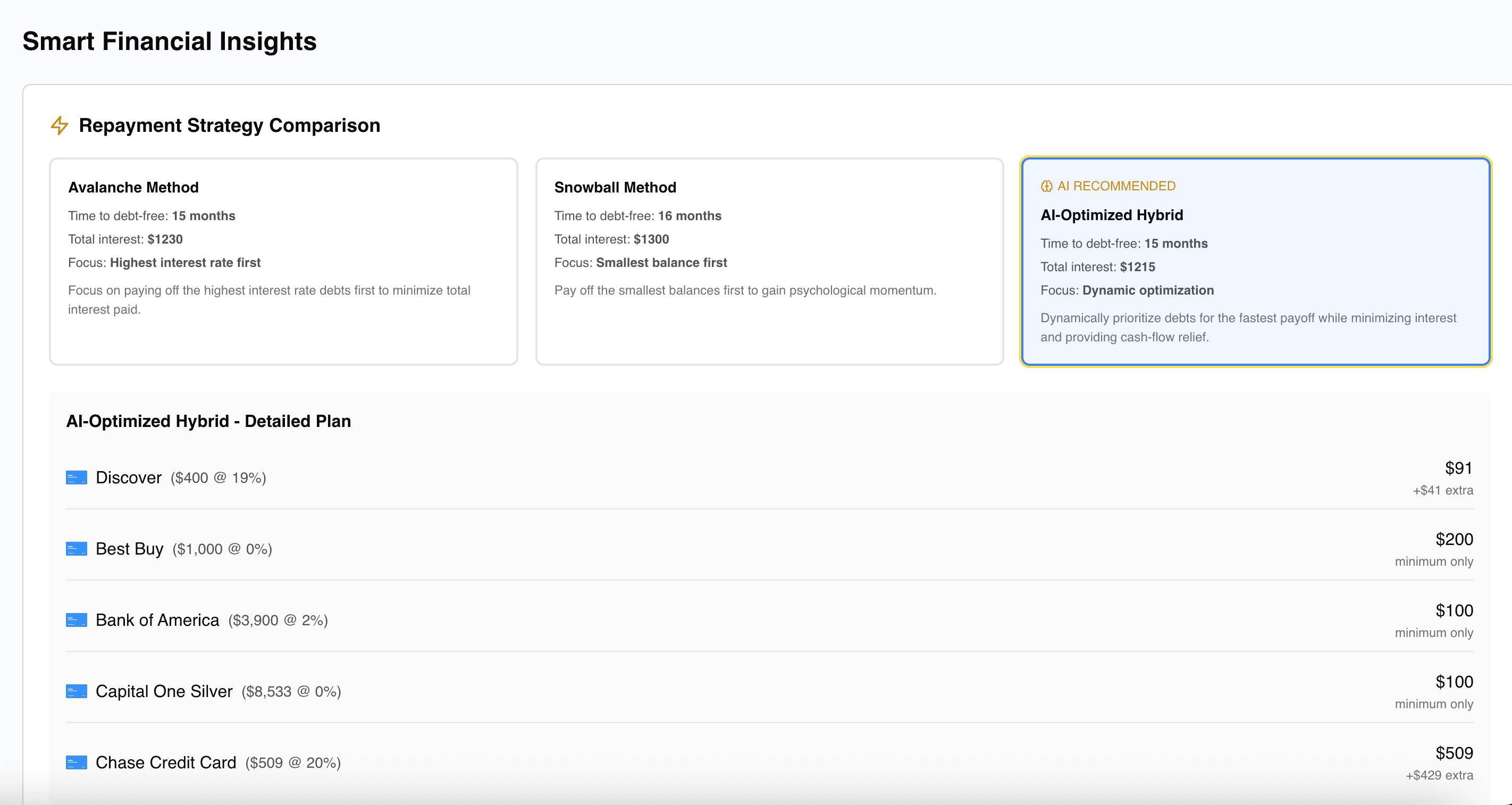 Debt strategy comparison panel with AI recommended repayment method